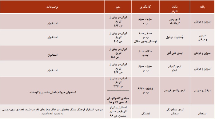 پژوهش باستان‌شناسانه در زیراندازبافی در ایران