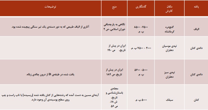 پژوهش باستان‌شناسانه در زیراندازبافی در ایران